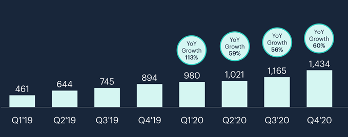 Question 1: Why is ARPU different from calculated ARPU for NRR non GAAP?ARPU is mentioned as $148 at 100% of users.Adjusted Non GAAP Revenue Run rate is $102MActive users are 1.434 MillionSimple Math: Actual Non GAPP Adjusted ARPU = $72.86 annual or $59 for Fee alone ARPU