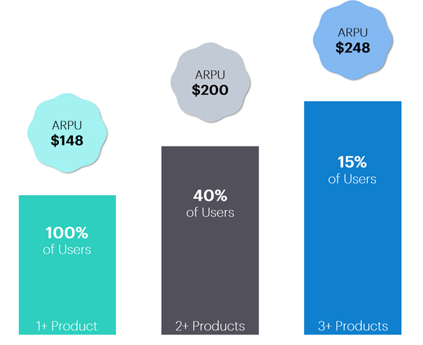 Question 1: Why is ARPU different from calculated ARPU for NRR non GAAP?ARPU is mentioned as $148 at 100% of users.Adjusted Non GAAP Revenue Run rate is $102MActive users are 1.434 MillionSimple Math: Actual Non GAPP Adjusted ARPU = $72.86 annual or $59 for Fee alone ARPU