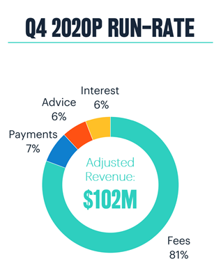 Question 1: Why is ARPU different from calculated ARPU for NRR non GAAP?ARPU is mentioned as $148 at 100% of users.Adjusted Non GAAP Revenue Run rate is $102MActive users are 1.434 MillionSimple Math: Actual Non GAPP Adjusted ARPU = $72.86 annual or $59 for Fee alone ARPU
