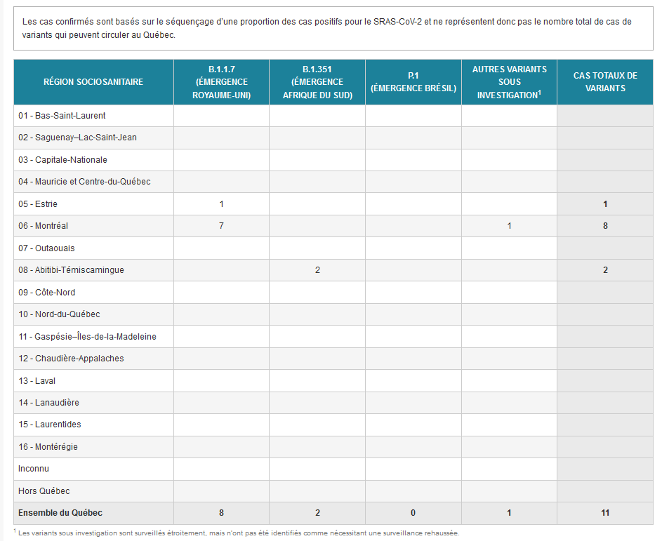 2) Since Tuesday, Quebec’s public health institute has not updated its website on the number of  #COVID19 variants despite the positive screening of new cases in Montreal. Screening, or criblage in French, detects the spike protein mutation (N501Y) common to all three variants.
