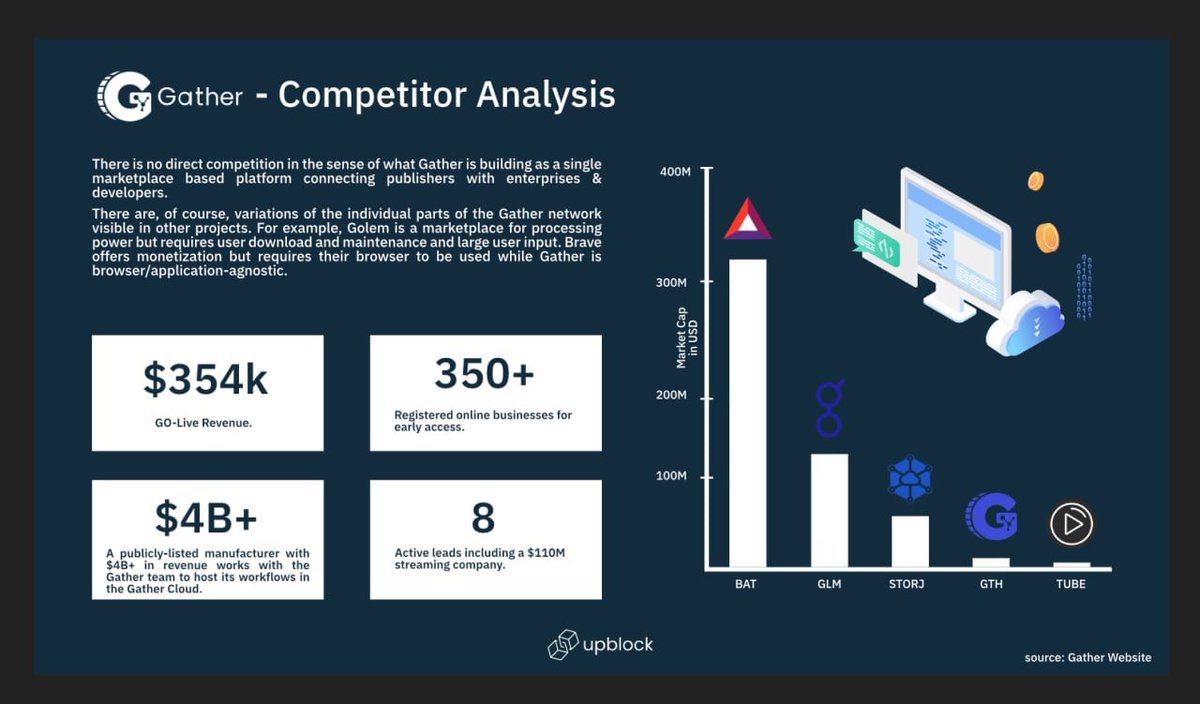 Only up 11x from call price $.020 on  @Gather_Network  $GTH It will 100x. I will explain why?Marketcap Comp: $GTH $13.5 MillVS $GLM $230Mill $ANKR $147 Mill $BAT $954 MillPartners:  $DIA, Boson Protocol,  $DEC,  $ANKR,  $PAID,  $CUDOS-LIVE Revenue-Mainnet Q1, 2021-VCs