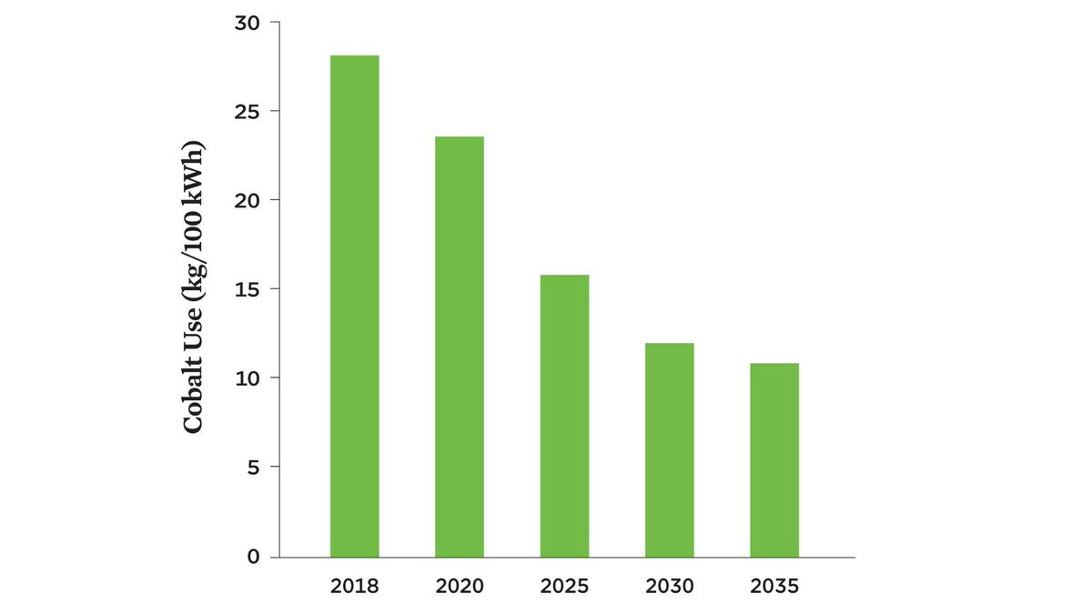 The shift from high cobalt to low/no cobalt chemistries is real. Driven by the cost of cobalt and performance/durability considerations.