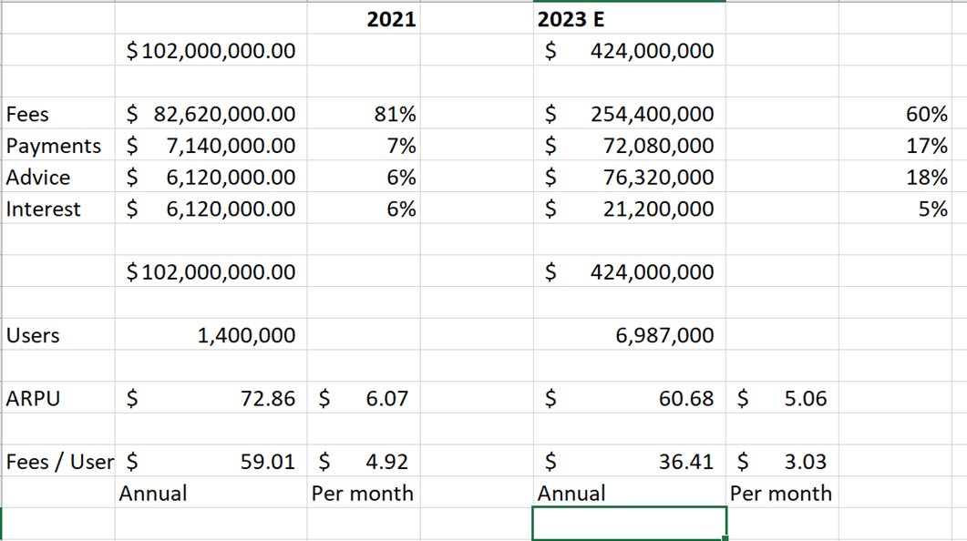  $FUSE: Question 2: Why is long term ARPU going DOWN as the revenue increases? Is there lack of pricing power?2024E Non GAAP adjusted estimate Rev = $424M2024 E Users active = 6.987MSimple Math: Non GAAP Adjusted ARPU = $60.68 annual or $5.06 Monthly