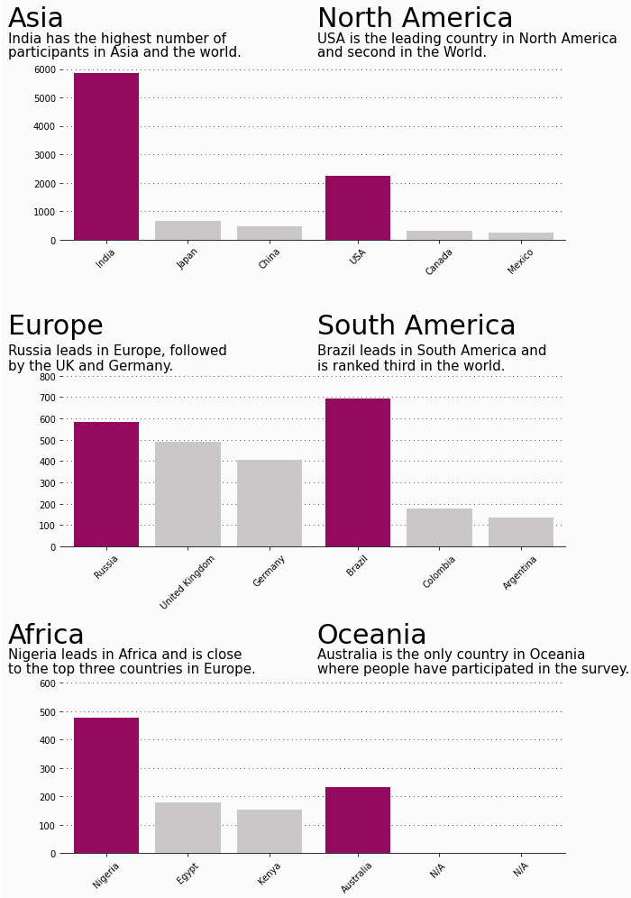 NMashinchi's tweet image. Day 40: Worked on the 2020 Kaggle Survey dataset and created some visuals for a project. Matplotlib is awesome and so powerful when it comes to customizing your graphs! #66daysofdata #datascience #datascienceproject #datavisualization #matplotlib