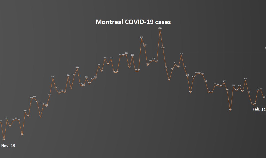 10) Meanwhile, Montreal posted 432  #COVID19 cases Friday, down from a high of 1,531 on Jan. 9, the day Quebec imposed the nightly curfew. But this undeniable progress can quickly be reversed should the super transmissible B117 variant start spreading quickly.