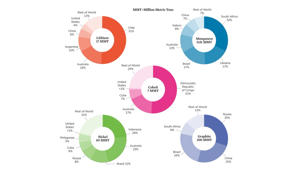 Materials used in batteries are relatively abundant in the Earth’s crust (estimated reserves shown below). But there could be bottlenecks in the supply of processed materials in the next decade, esp. if there aren’t clear signals for EV demand.