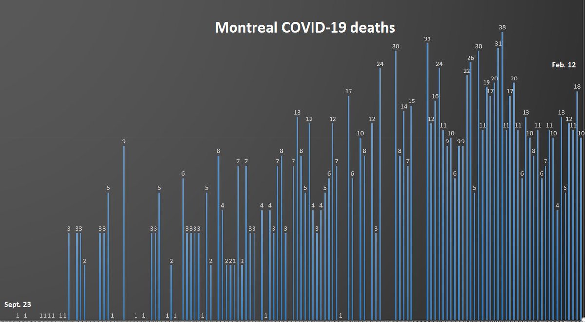 14) This all suggests the  #pandemic remains unstable in Montreal, one of the reasons Health Minister Christian Dubé decided to boost vaccinations in the city. The big question is whether Quebec is responding aggressively enough to the variants. End of thread.