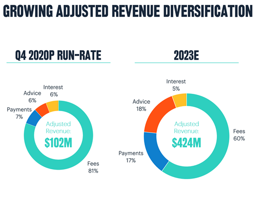 Q4: Why is fee ARPU dropping faster than overall ARPU? Does the company NOT expect fees to be a big part of future? If that is so is the PPT wrong?ARPU is dropping 20% from 2020 calculated Non GAAP adjusted revenue to 2024.The fee ARPU down 40% from $59 ('20) to $36 ('24)
