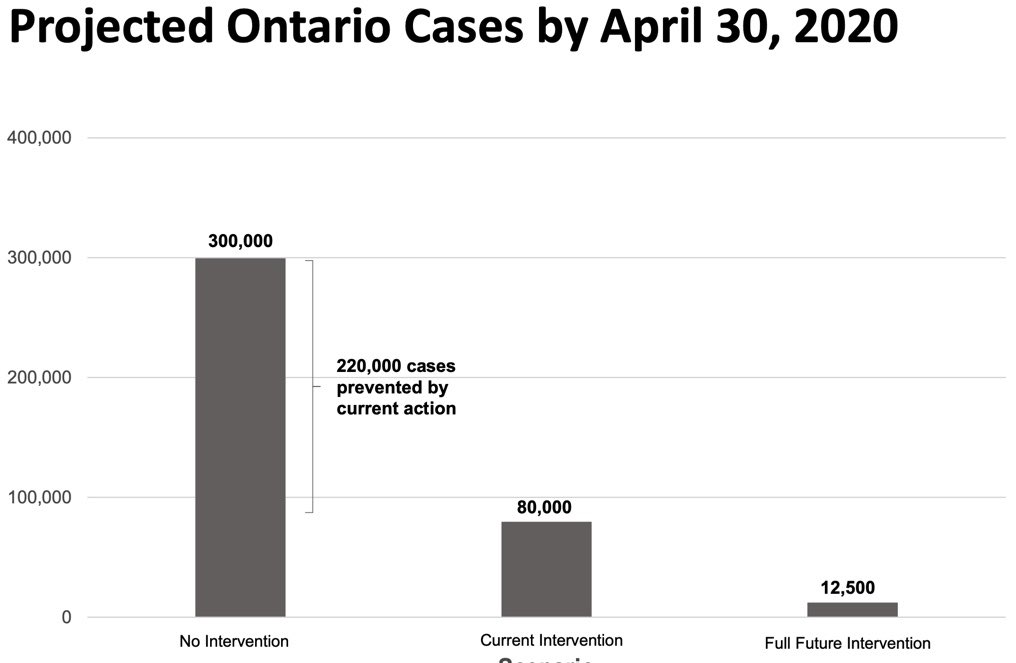 2/ The earliest model (Apr 3) predicted 80,000 cases “w/ the current scenario” at that time, by April 30th; but we only had 16,187. It can be argued that we weren’t testing enough back then. So here’s another example: #COVID19  #Canada  #Ontario  #cdnpoli  #onpoli  #lockdown