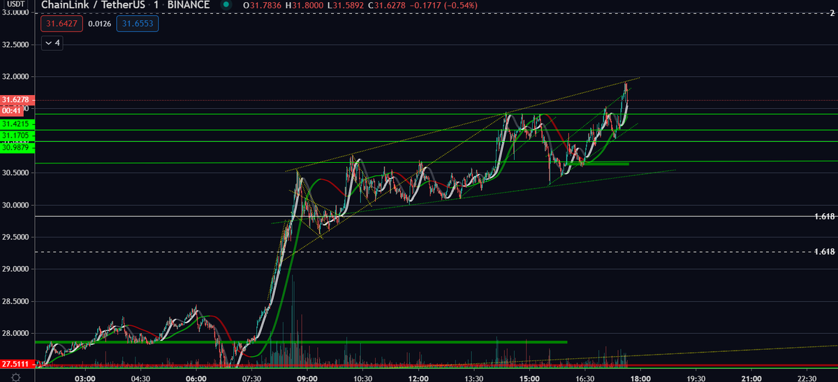 EquateCapital's tweet photo. $LINK new ATH. Still waiting to see what we do around $33 https://t.co/kKcuOPRLst