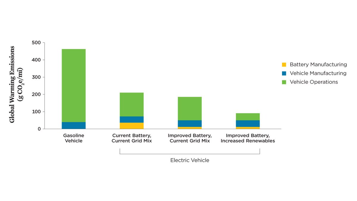 (3) Recycling can lower GHG emissions further, but renewable electricity for vehicle charging is still the biggie. Renewable electricity for battery manufacturing helps lower emissions too.