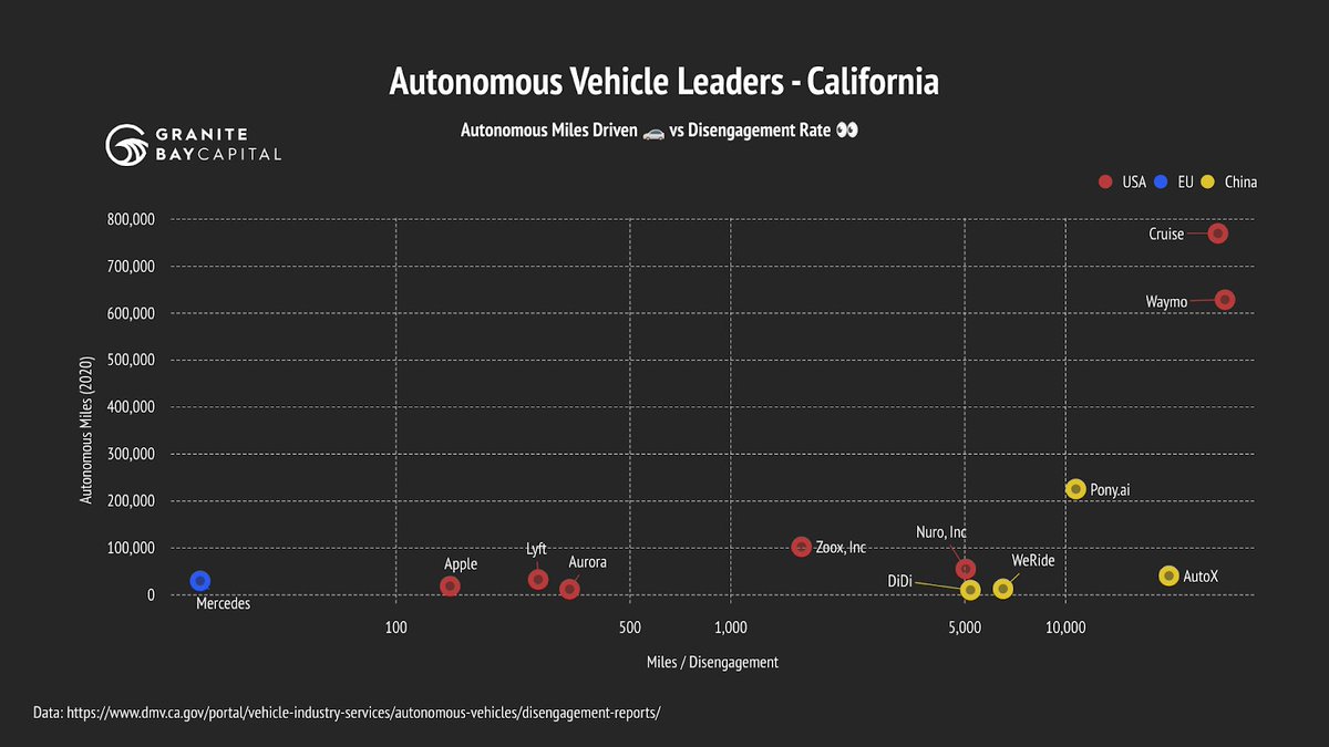 California released the 2020 disengagement report which shows progressed companies are in their AV ambitions.  $GM Cruise and  $GOOG Waymo appear WAY ahead of the competition. But, they did have a very good head start.