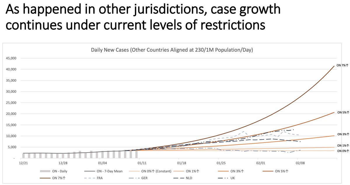 5/ A month ago, the OST was predicting that we could have more than 40,000 cases a day by the 1st week of Feb. Even their lowest predictions of ~5000 were high! These estimates are *way* off & incredibly damaging to all Ontarians #COVID19  #Canada  #Ontario  #cdnpoli  #onpoli