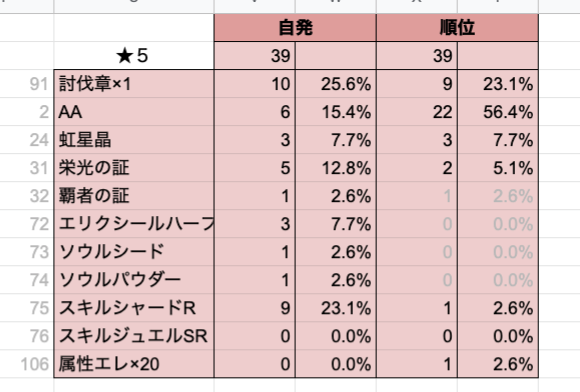 音黒くろ 治癒の錬金術師 Pa Twitter 星3 4 5は赤箱からも討伐章が落ちます 一応赤箱からの討伐章の抽選率も載せておきます 通常箱からは3個確定ですが 星1 2と比べると周回速度が悪いので貢献度集め優先のおまけになると思います 参考にどうぞ