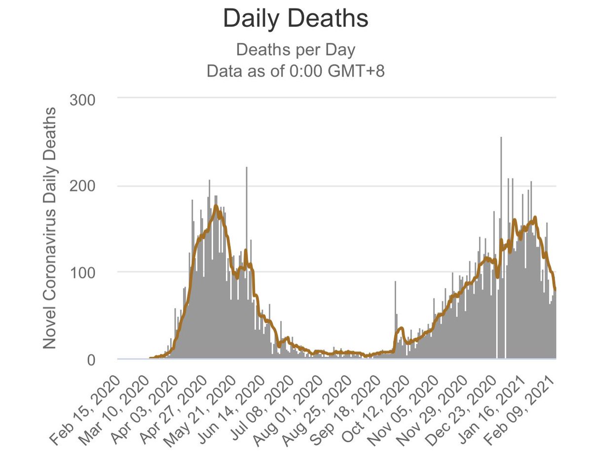 6/ And now, my personal favourite...A month ago, this Ontario Scientology Table member predicted “a tsunami of deaths” was upon us, when in reality daily  #COVID19 deaths have been on the decline  #Canada  #cdnpoli  #Ontario  #onpoli  #AcademicChatter  #AcademicTwitter