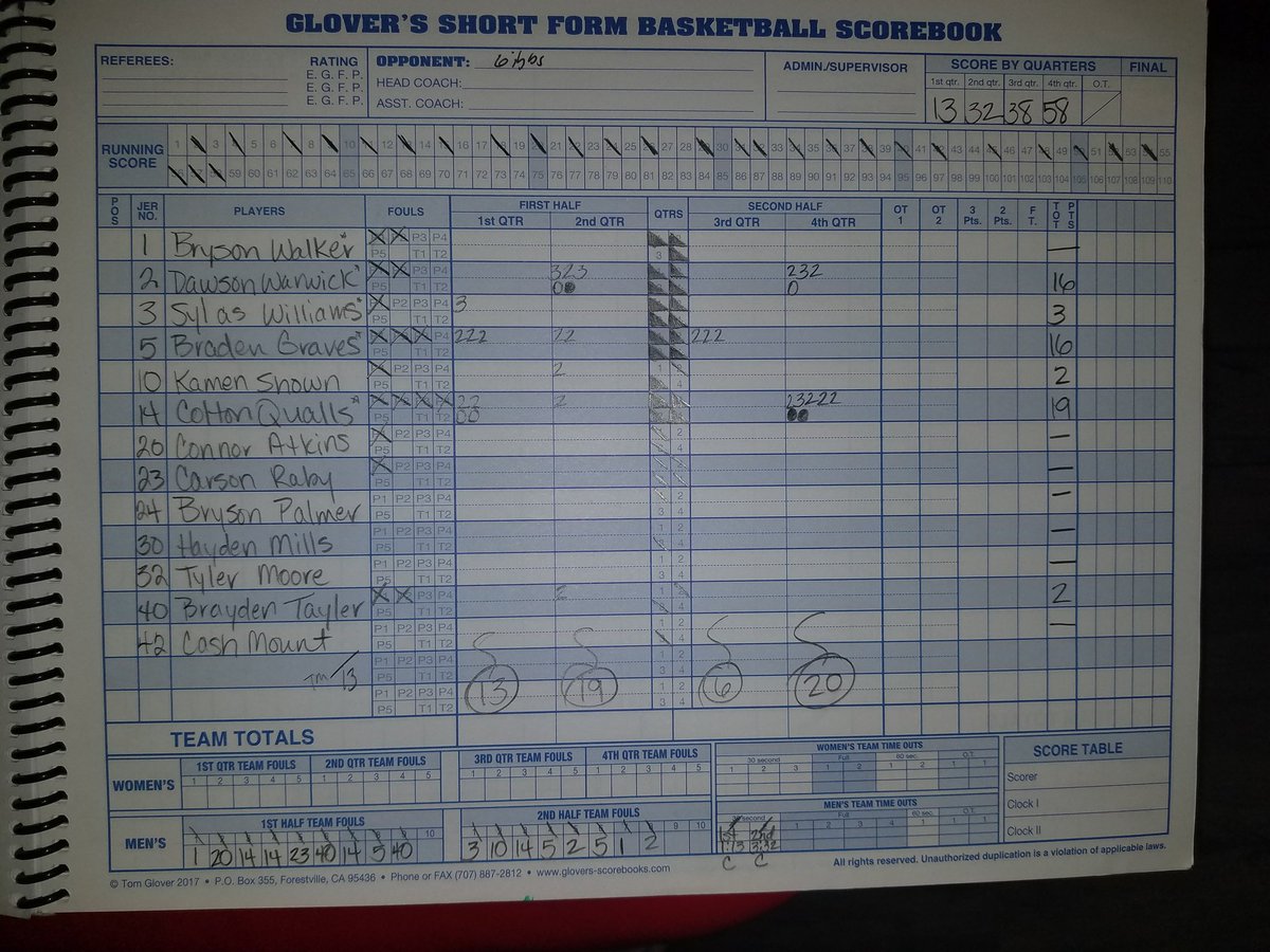 ucpsathletics's tweet photo. Boys hs hoops final ...

Gibbs 58
Union County 72

UC: Edds 26, Bates 18, Sharp 9, Richardson 7, Merrill 6, Nease 6.

Gibbs led by Colton Qualls' 19.  

@D3AAHoops
@prepxtra @5StarPreps https://t.co/h8aVUBElD4