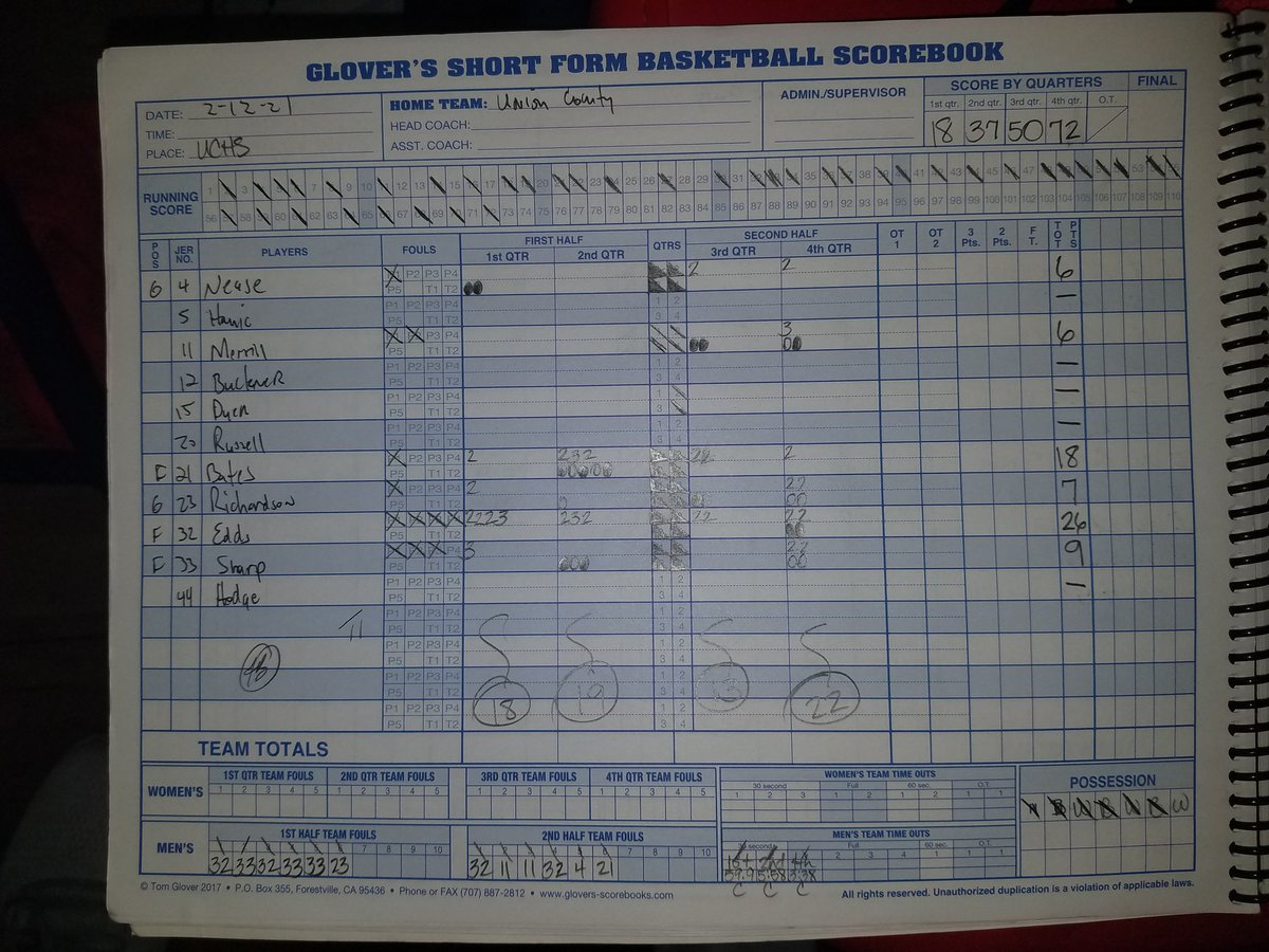 Boys hs hoops final ...

Gibbs 58
Union County 72

UC: Edds 26, Bates 18, Sharp 9, Richardson 7, Merrill 6, Nease 6.

Gibbs led by Colton Qualls' 19.  

<a href="/D3AAHoops/">District 3AA Hoops</a>
<a href="/prepxtra/">PrepXtra</a> <a href="/5StarPreps/">5Star Preps</a>