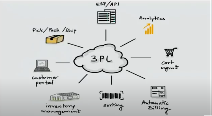 Similarly, Automatic Billing, Sorting, Inventory Management, Pick, Pack, Ship, everything can be managed by the 3PL company (18/n)