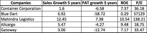 If you look at the last 5 years, companies have not been able to grow sales. Valuations still look rich. May be market participants are expecting this sector to do well. (This is not an advice ) (20/n)