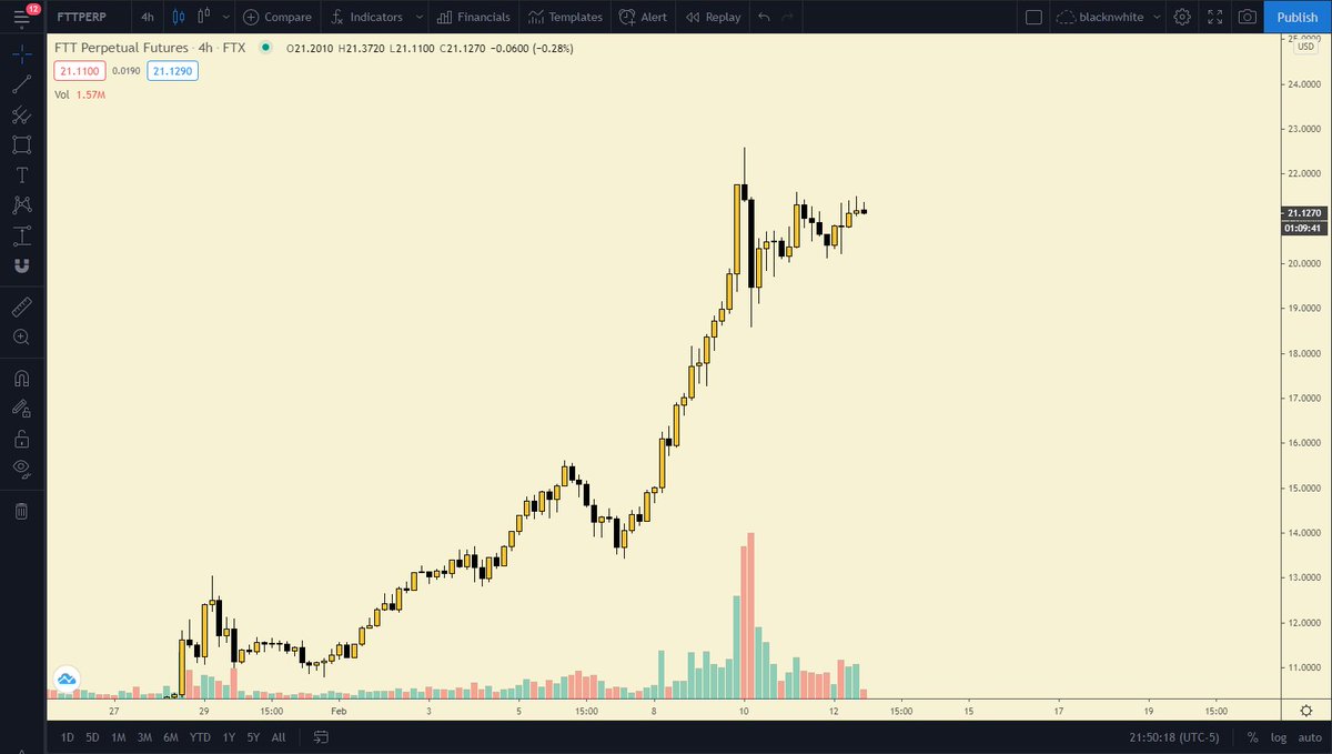 cryptojuke's tweet image. Why no one's talking about that sweet sweet consolidation? dont you like free monnies?

#FTT  #BTC