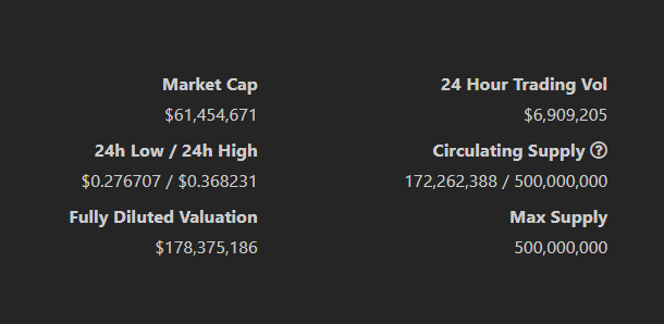 4)  $AST marketcap is super undervalued for how much they do with  @metamask_io If  $MASK were even a thing where would you place it's marketcap? Atleast 1b right.  $UNI (fair comparison I think) is at 7b.  $AST isn't even a top 200 token