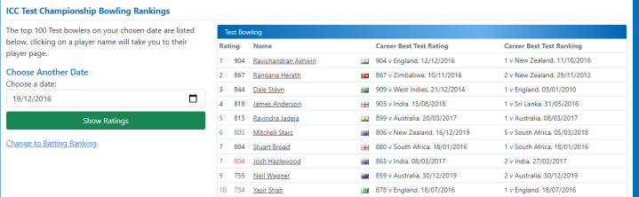 For statistical proof, Starc reached his peak rating of 805 in the Pakistan 2016 series. It wasn't until NZ 2019 where he barely reached his new peak of 806. So overall, our Ashes 2017 bowling attack comprised of Hazlewood, Starc and Cummins not in their primes.