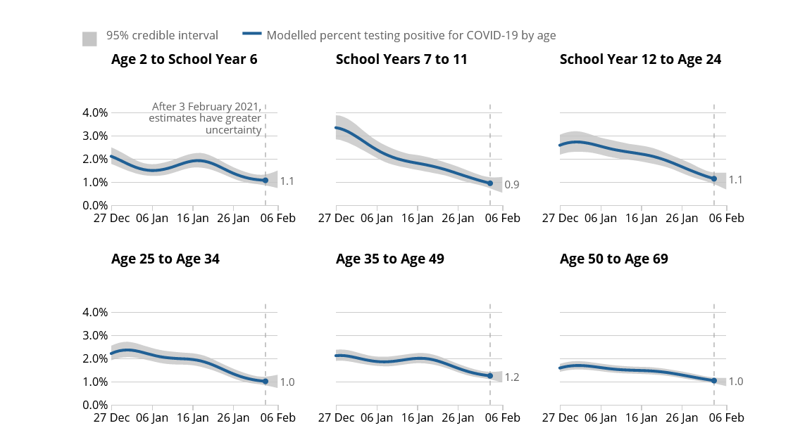 What happened when the schools closed after X-mas? This is the data from  @ONS covid19 survey. This is from the winter 2021 where UK is in lockdown and the schools and higher education is by remote learning (for most students) 2/X