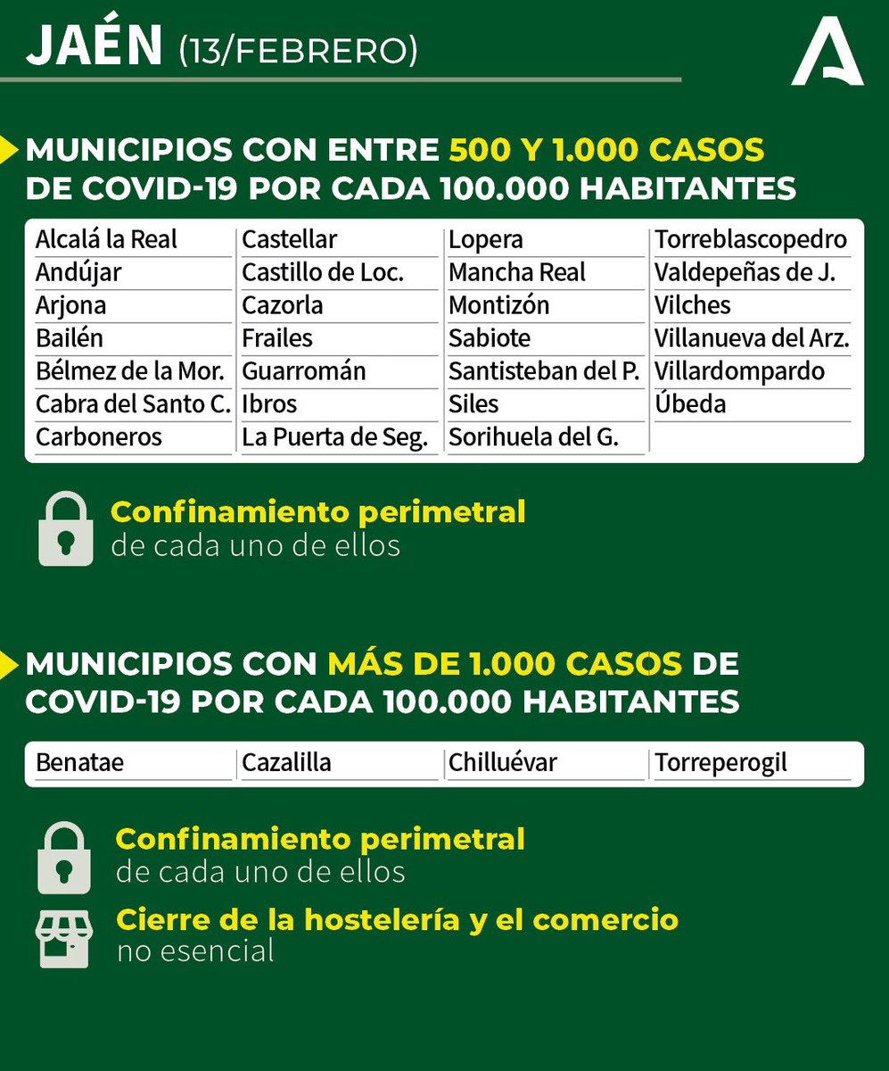 AytoBenatae's tweet photo. COVID-19: CIERRE PERIMETRAL Y CIERRE DE LA HOSTELERÍA HASTA EL 19 DE FEBRERO

@saludand ha comunicado al @AytoBenatae que desde esta pasada noche a las 00.00 horas y hasta el próximo viernes, 19 de febrero, estamos en el Nivel 4 (Grado II) de alerta sanitaria.

#Benatae
#COVID19 https://t.co/N3vzq2iQaY