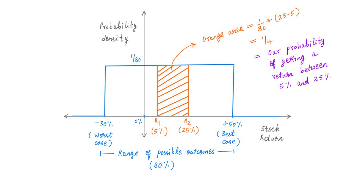 4/Take any 2 outcomes on the X axis -- say, R1 and R2.Now, calculate the area under the probability density diagram between R1 and R2.Our probability of getting a return *between* R1 and R2 is exactly this area.Like so: