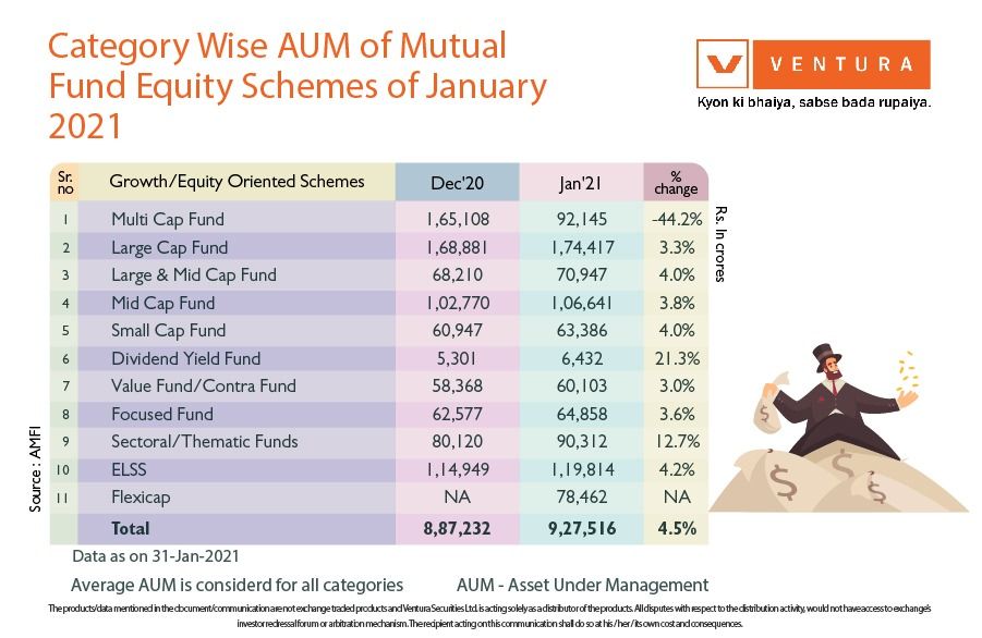 marketsday's tweet photo. Total AAUM of Equity schemes increased by 4.5% from last month and Dividend Yield Fund AAUM increased by 21.3% from last month.

#AAUM #EquitySchemes #MutualFund #StockMarket https://t.co/6YumWtyVjG