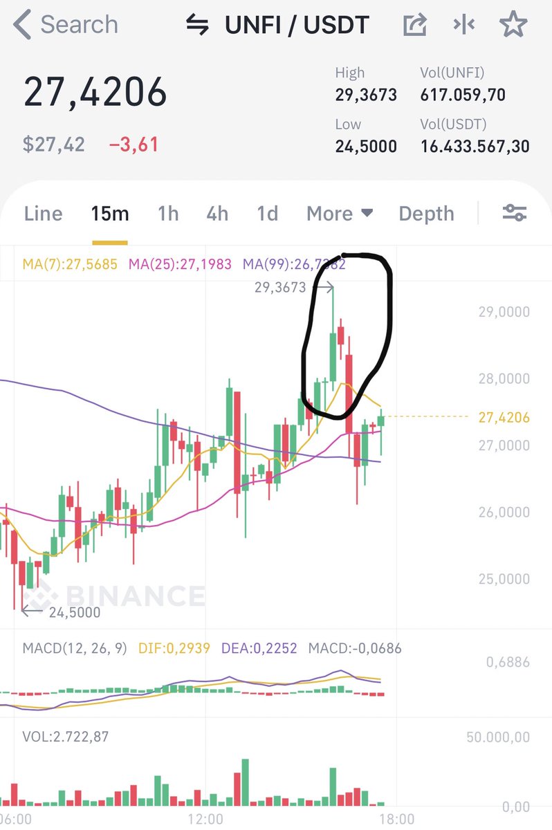 OkerBugra's tweet photo. @unifiprotocol I saw a chunk of 330K buy yesterday was that it ? 😁 https://t.co/PmEuKgwdSJ