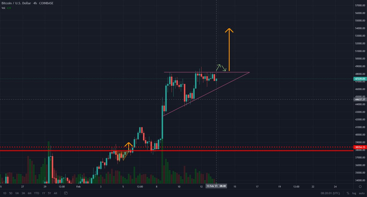 AriRudd's tweet photo. Getting ready for #Bitcoin next big move! A confirmed break above the 48200 resistance might open up an impulsive upward move toward 54K levels. 

#cryptotrading https://t.co/DUBjHqeVVm