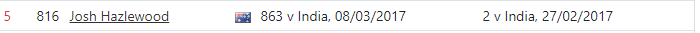 Hazlewood in Ashes 2017 wasn't as good form/level wise compared to 2016 home-India 2017. His peak rating was after 2nd test India 2017. Ashes 2017 was the first time he bowled with more pace but ended up sacrificing accuracy/control and was more inconsistent that series.