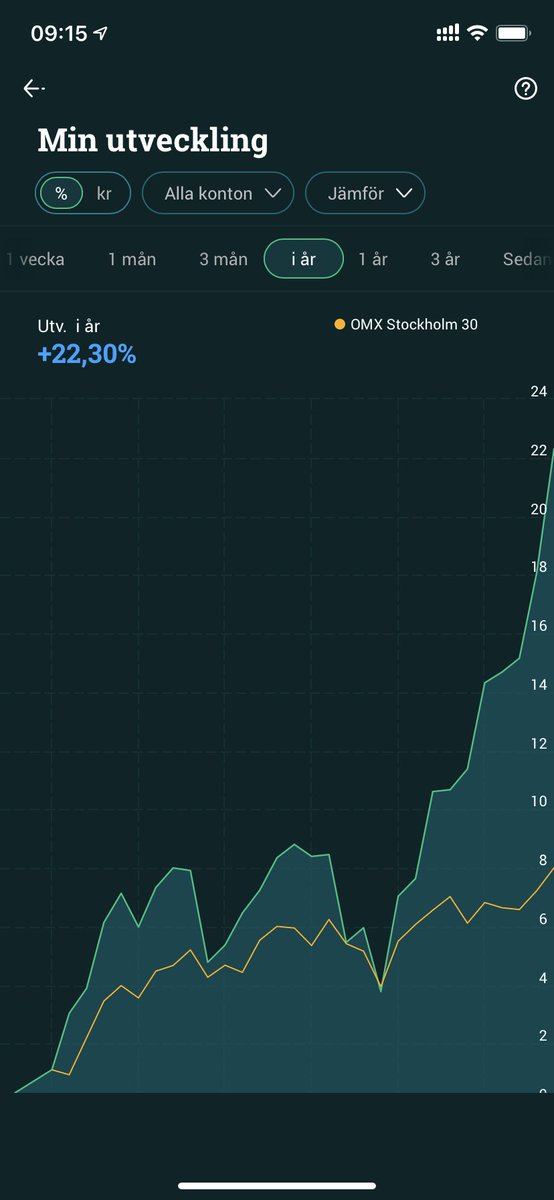 borsbruden's tweet photo. Tack Plejd och Pexip Holding för gårdagens utveckling! 🚀
Totalt +22,30% i år. 

#finanstwitter #pratapengar $PLEJD $PEXIP https://t.co/SI4spaOpjq