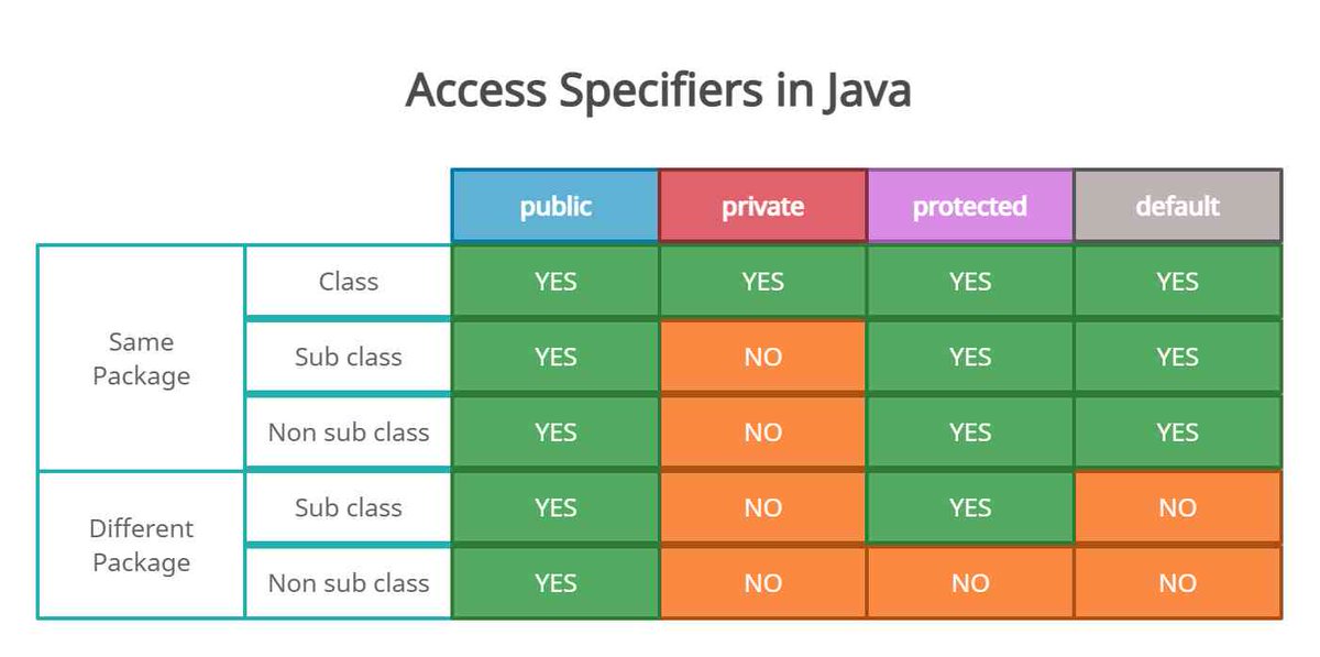 What are Access Modifiers in Java?
usemynotes.com/what-are-acces…
#accessmodifiers #usemynotes #java #python #javascript #programming #coding #programmer #developer #code #coder #software #technology #android #codinglife #linux #tech #computer #programmers #tutorials #education
