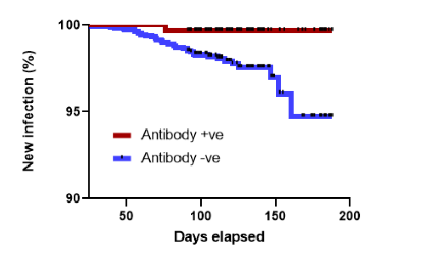 James D Chalmers (@profjdchalmers) on Twitter photo New pre-print from the <a href="/NHSTayside/">NHS Tayside</a> <a href="/dundeeuni/">University of Dundee</a> MATCH study shows antibodies from past infection with SARS-CoV-2 provides 85% protection against future infection.
Natural immunity provides similar % protection to vaccines
papers.ssrn.com/sol3/papers.cf… New pre-print from the <a href="/NHSTayside/">NHS Tayside</a> <a href="/dundeeuni/">University of Dundee</a> MATCH study shows antibodies from past infection with SARS-CoV-2 provides 85% protection against future infection.
Natural immunity provides similar % protection to vaccines
papers.ssrn.com/sol3/papers.cf…