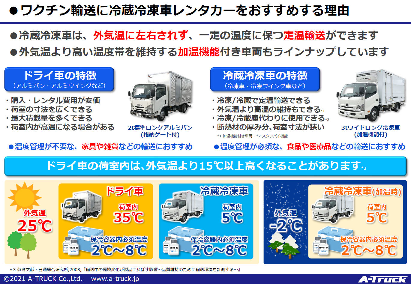 冷凍車 ウイング車レンタルのa Truck Atruck6 Twitter