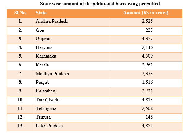 Punjab becomes the 13th State to complete One Nation One Ration Card system reform Gets additional borrowing permission of Rs.1,516 croreRead more  https://pib.gov.in/PressReleaseIframePage.aspx?PRID=1697633(1/5)
