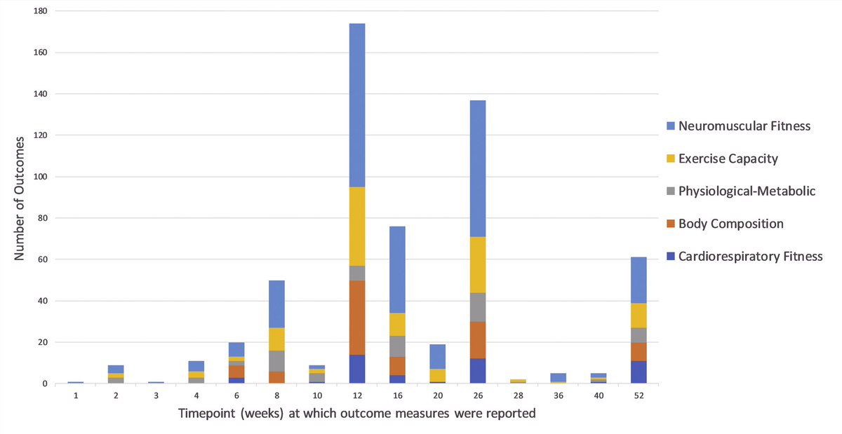 Newly published in <a href="/KIReports/">KIReports</a>: A systematic review assessing the scope and consistency of outcome measures for #PhysicalFitness reported in Chronic Kidney Disease trials.

➡️ bit.ly/3ppwt2F