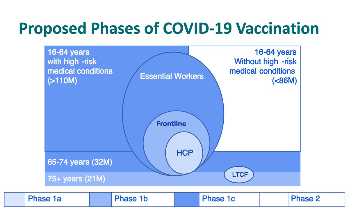 This is a slide from the ACIP COVID-19 Vaccines Work Group (12/20/20 – Dooling) There are more than 110 million people, aged 16 – 64 years old, who have, what this slide calls "high-risk medical conditions"But we don't have 220M doses of mRNA vaccine... /2