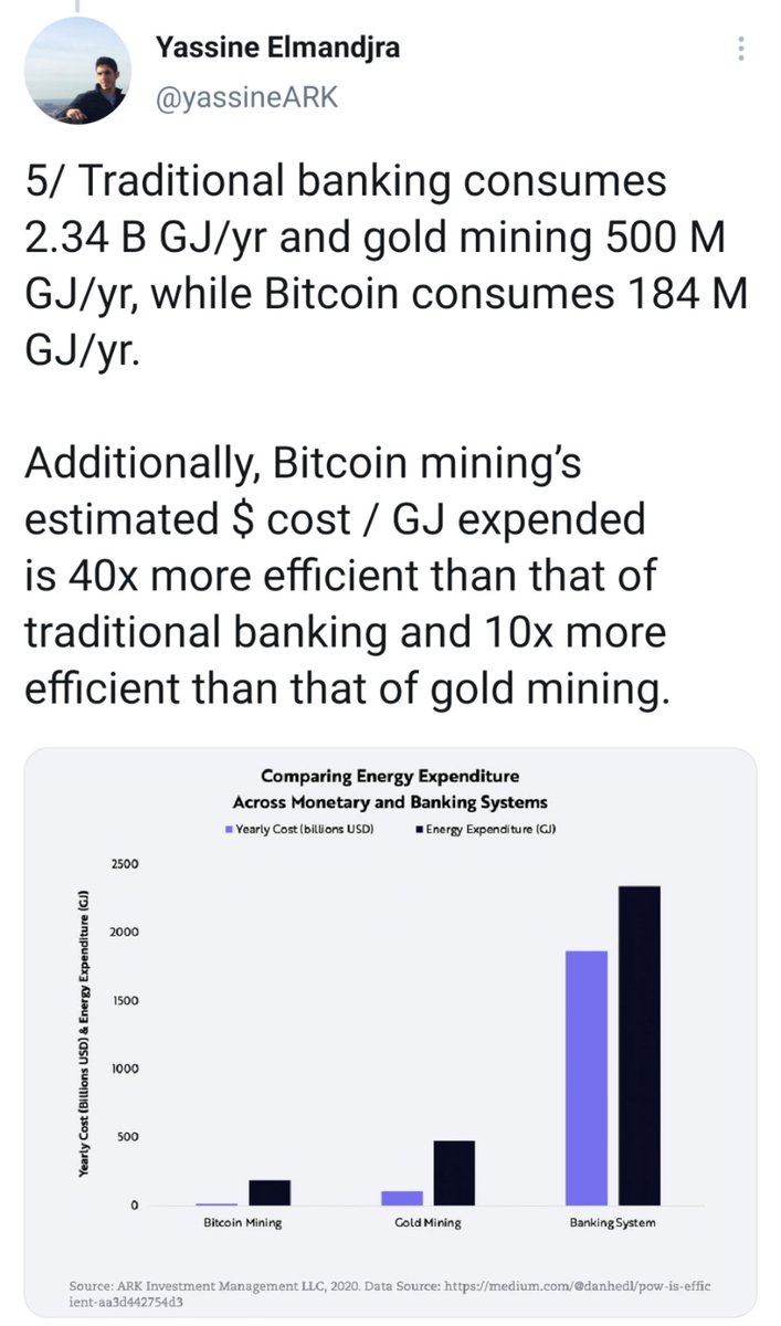 5/ In other words, Bitcoin consumes over 7% as much energy as the entire financial sector, while handling far, far less than 7% of its volume.Measuring efficiency in cost per GJ is absurd, like saying cars in the US are more efficient because gas is cheaper there.