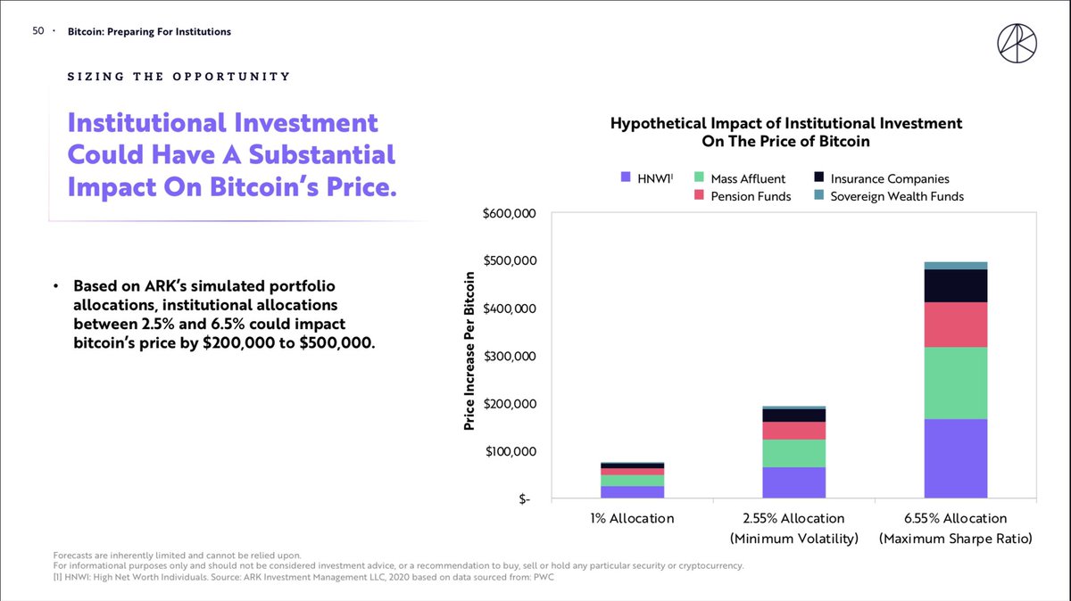 . @ARKInvest produces A+ research. Some highlights of their “Big Ideas” report re: crypto:1. Bitcoin - a 2.5% to 5% allocation by institutions could rise BTC price by $200-500k2. Bitcoin - if all S&P500 allocated 1% of corporate cash it would increase price by 40k, 10% by 400k