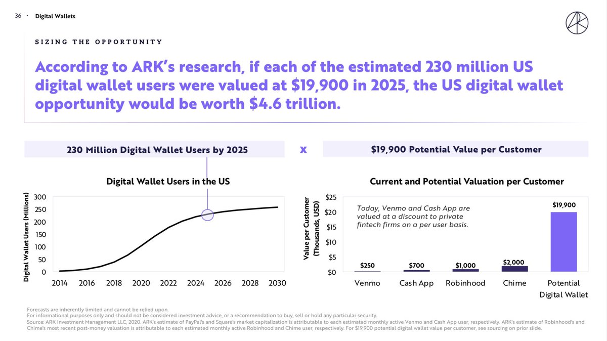 3. DeFi - ARK pegs the value of a digital wallet = ~$20k. Although they don’t mention DeFi, find it a good data point/proxy to infer the potential value of crypto native banks.US alone has 230M digital wallets * $20k = $4.6 trillion TAMDeFi globally is ~$60B. Some perspective.