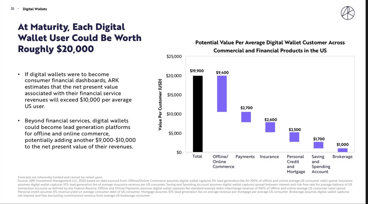 3. DeFi - ARK pegs the value of a digital wallet = ~$20k. Although they don’t mention DeFi, find it a good data point/proxy to infer the potential value of crypto native banks.US alone has 230M digital wallets * $20k = $4.6 trillion TAMDeFi globally is ~$60B. Some perspective.