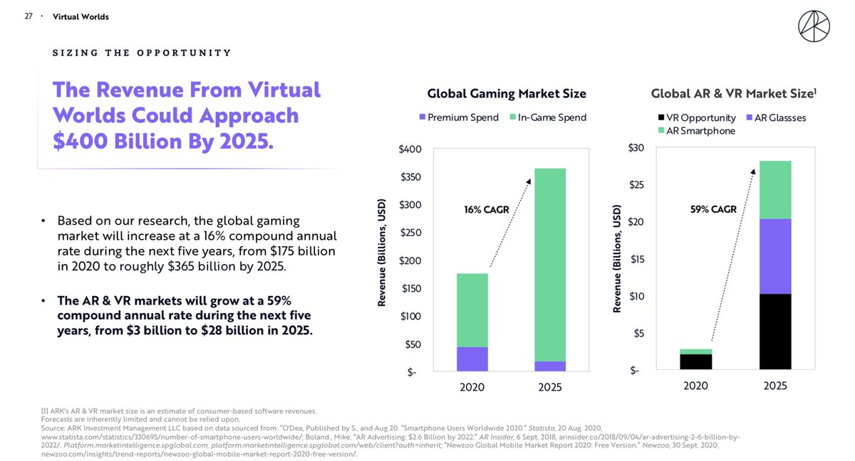 4. Metaverse Economies - revenue from virtual worlds = $400B by 2025. Most of that will come from in-game purchases.No mention of crypto, but I see a lot of potential for crypto-native games to capture market share given the benefits of provably scare items & interoperability.