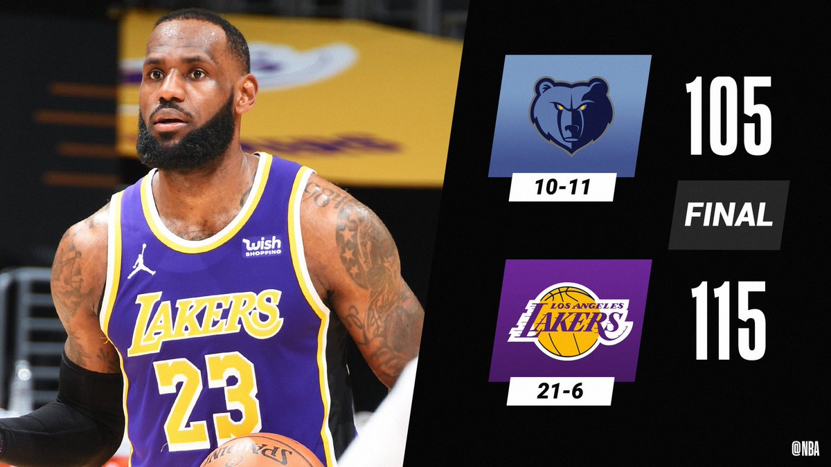 LeBron (28 PTS, 9 REB, 8 AST) powers the <a href="/Lakers/">Los Angeles Lakers</a> to 7 straight wins!

Anthony Davis: 35 PTS, 9 REB
Kyle Kuzma: 20 PTS, 10 REB