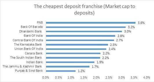 However, if a bank or NBFC is able to generate RoE above 15 to 20 perc continuously and sustainably, frequent equity dilution is not required.My take:The cheapest deposit franchise are PSU Banks with sufficient liquidity to manage ALM. NIM of PSU banks are improving each quart