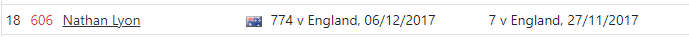 The main reason our Ashes 2017 bowling attack did so well wasn't even from our pace bowlers, it was Nathan Lyon. 2017 was Lyon's peak year and Ashes 2017 the best he bowled. Bowled well in India, Bangladesh and the Ashes. Was great against left handers to Cook and Moeen Ali.