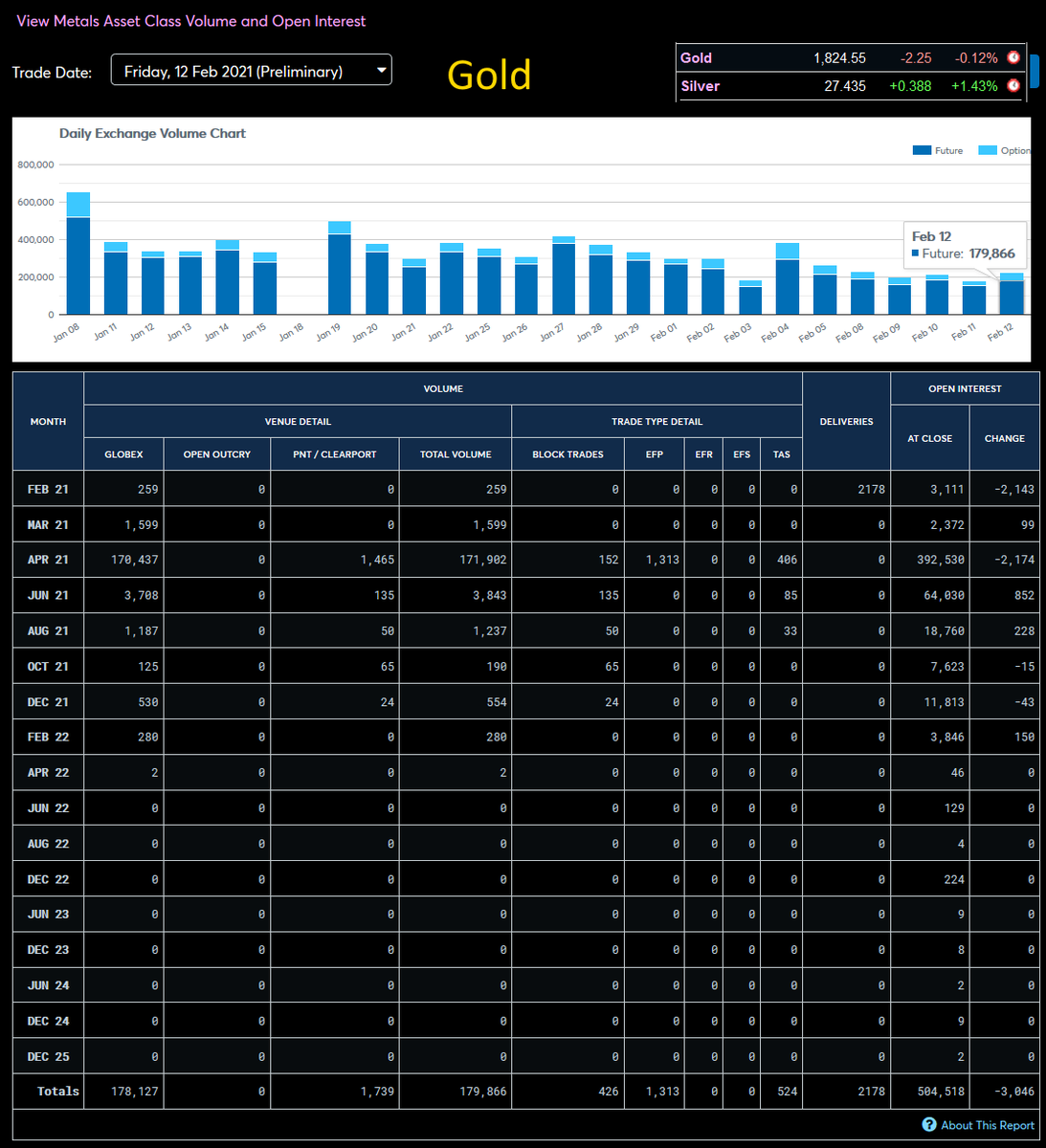 DesoGames's tweet photo. #Gold #silver #shadowcontracts update!
Friday data is here. And if you ask me;
#Comex oughtta start quaking in its boots.
Whether we'll make March i don't know.
But May Silver's not doing too well. Total OI (shorts) is growing.
#Silversqueeze #WSS #wallstreetsilver #fintwit https://t.co/0u9FiblktW