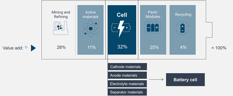 Where money is made in the battery value chain toward cost of entire battery on the EV is in Battery cells.